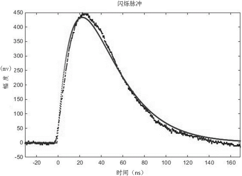 Scintillation pulse model-simplifying, reconstruction and energy-obtaining methods