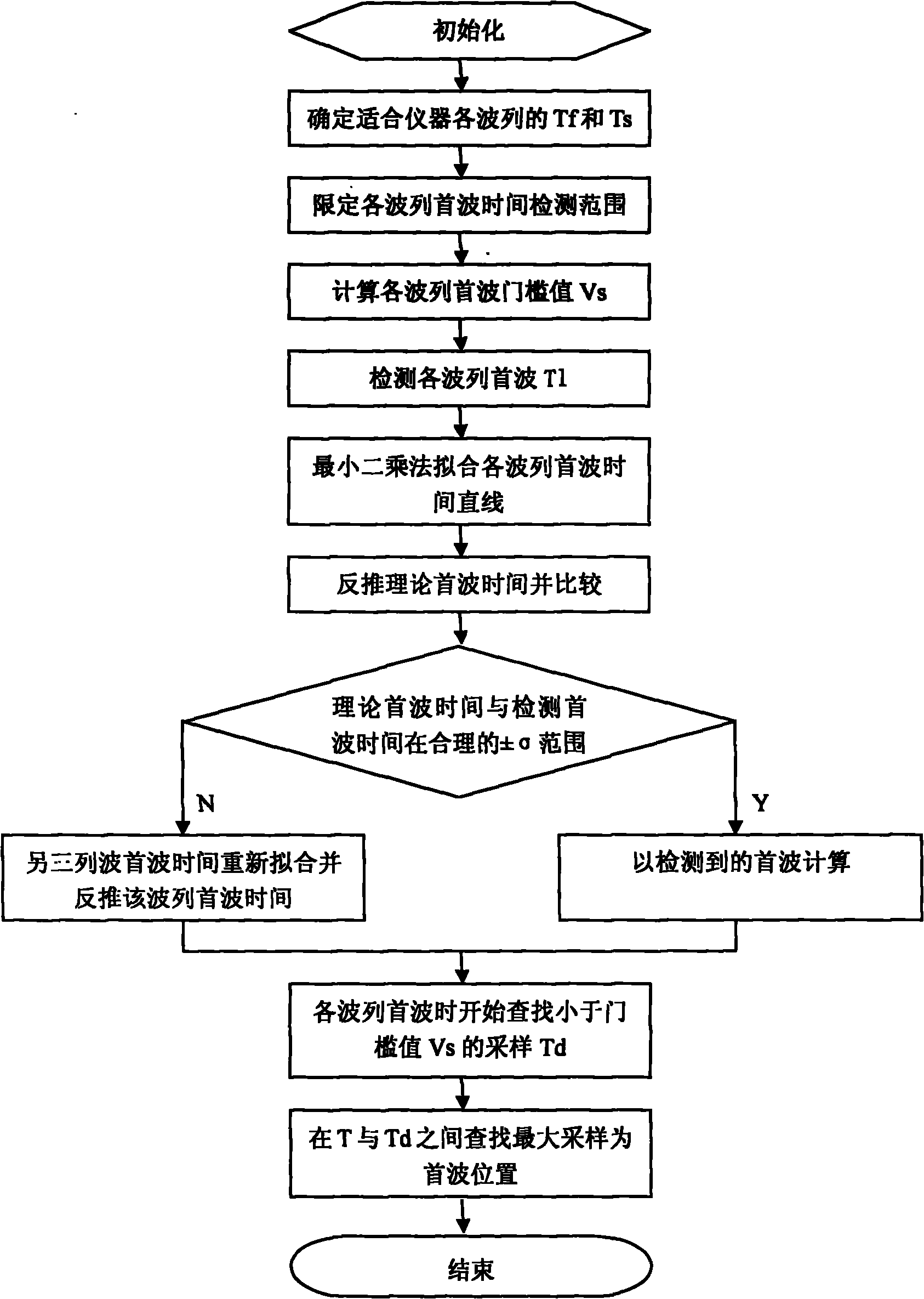 Method for detecting digital acoustic head waves