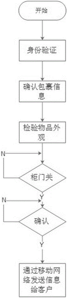 Movable intelligent express box and application method thereof