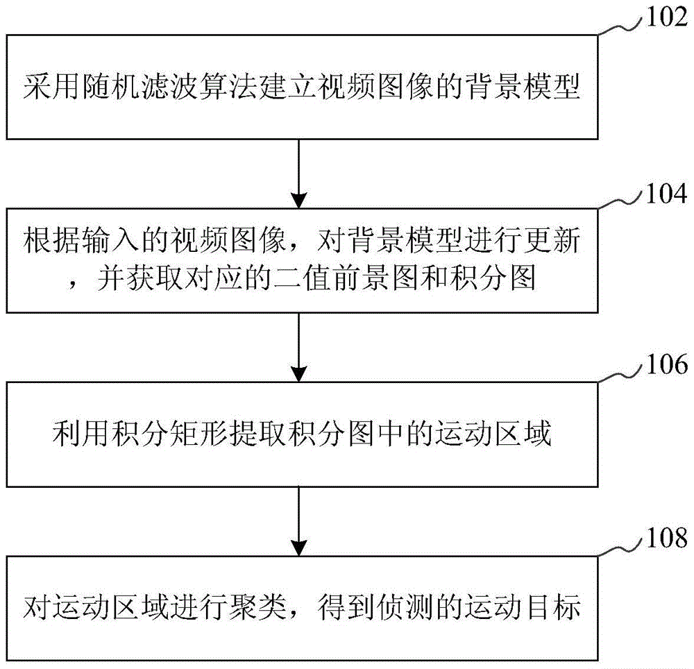 Motion detection method and device