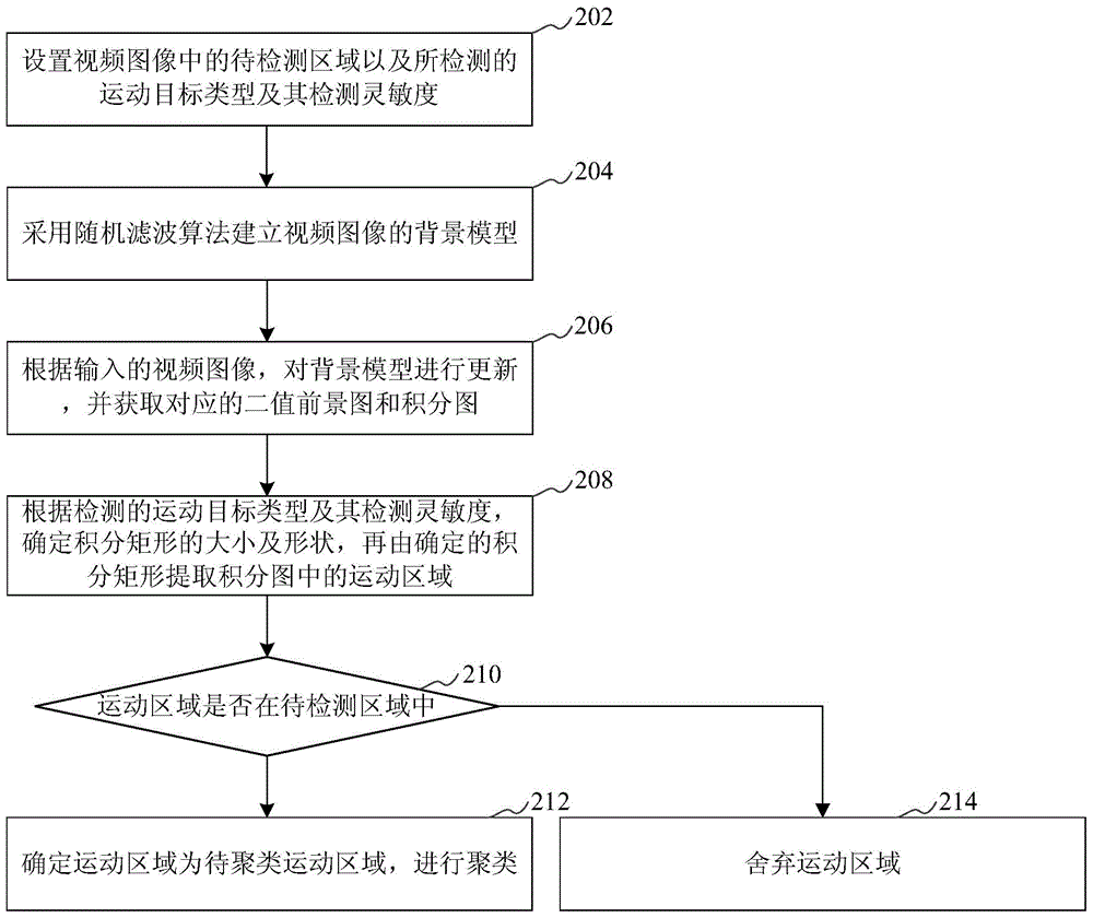 Motion detection method and device