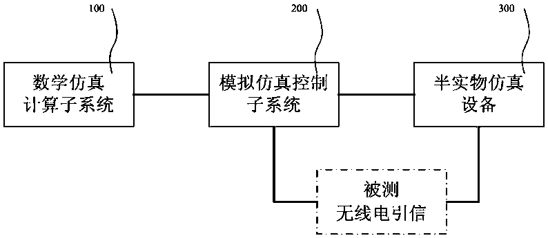 Radio Fuze Electromagnetic Environment Simulation System