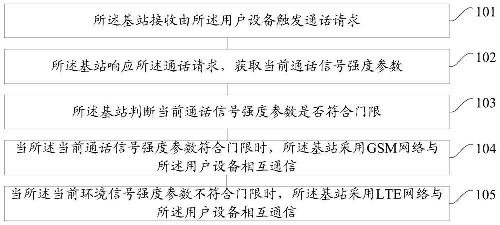 A mobile network handover method and device for user equipment