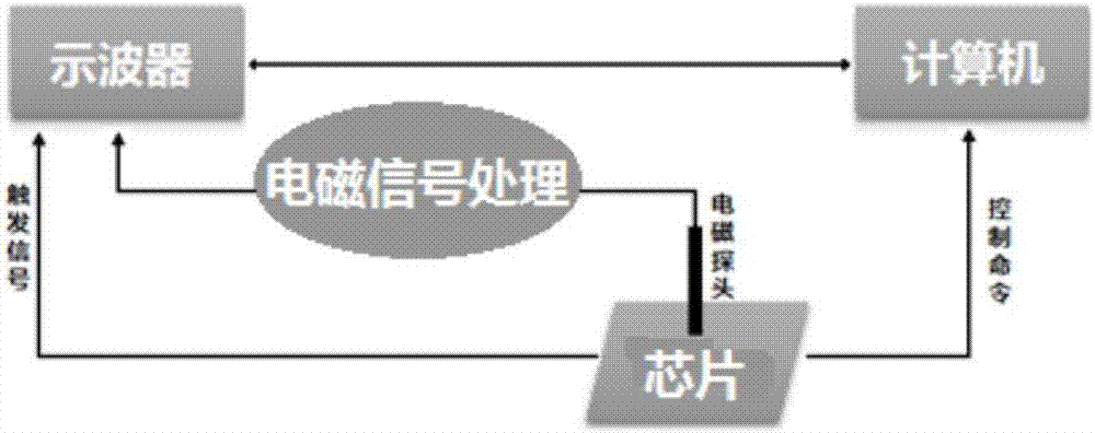 High-frequency electromagnetic signal processing module for security assessment of embedded chip