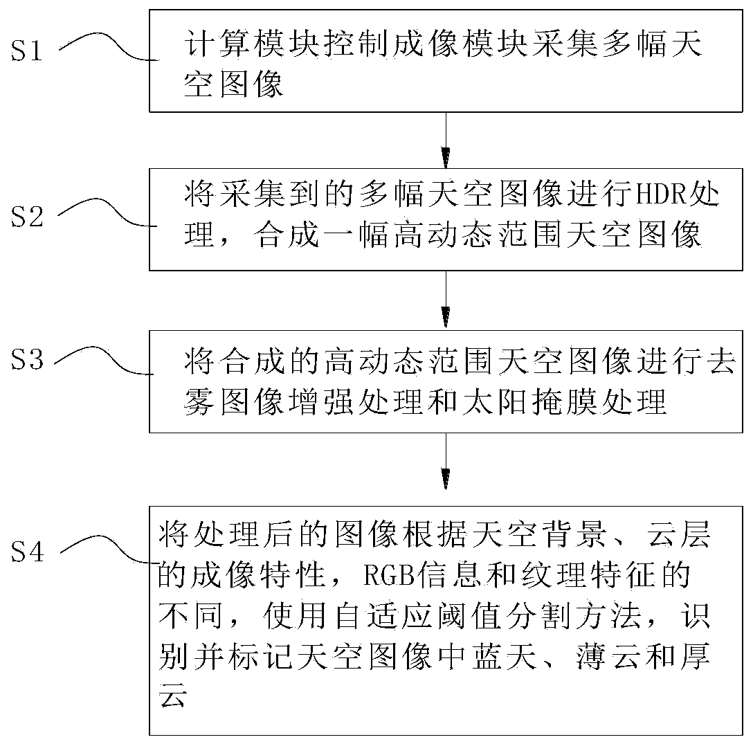 Foundation all-sky cloud parameter inversion system and method