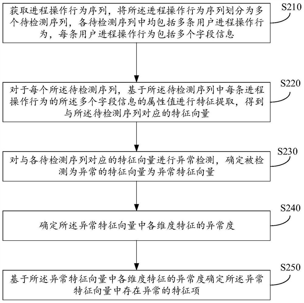 Abnormal behavior detection method and device, equipment and storage medium