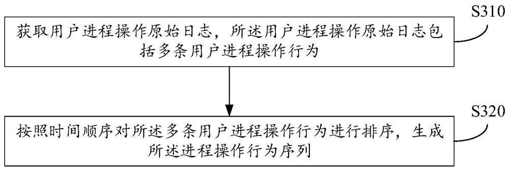 Abnormal behavior detection method and device, equipment and storage medium