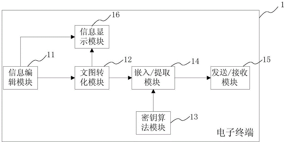 Electronic terminal and short message encrypting and decrypting method thereof