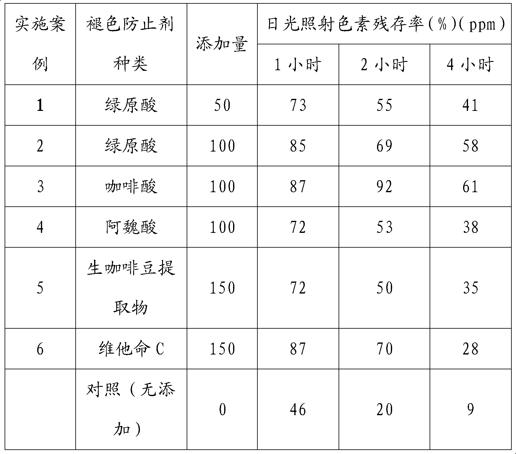 Gardenia yellow pigment colour retention agent and preparation method thereof