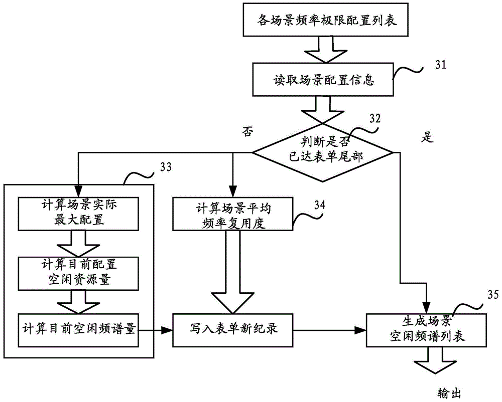 Method and device for determining spectrum resource utilization degree