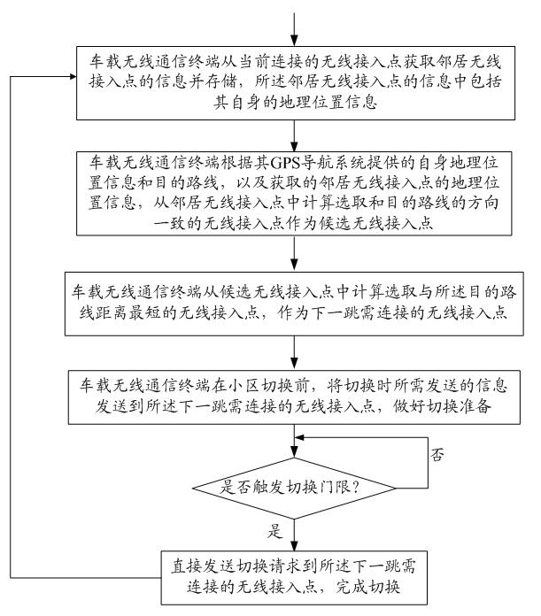 Method and system for accelerating cell switching in high-speed vehicle moving environment