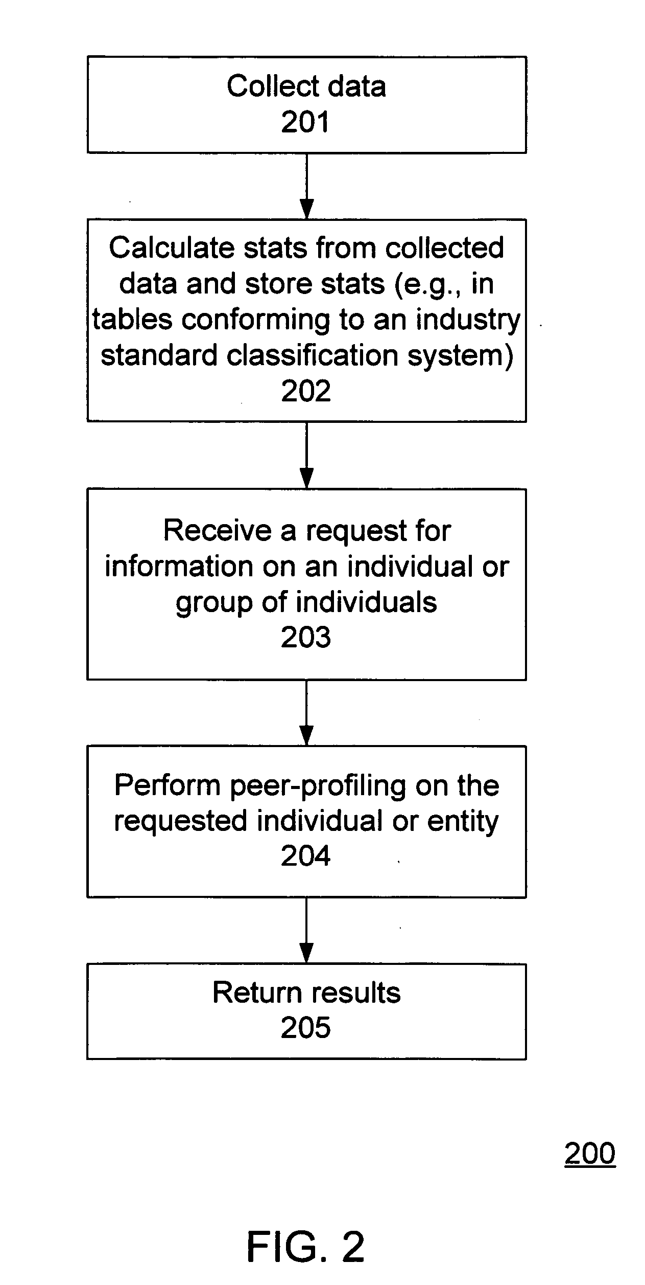 System and method for peer-profiling individual performance