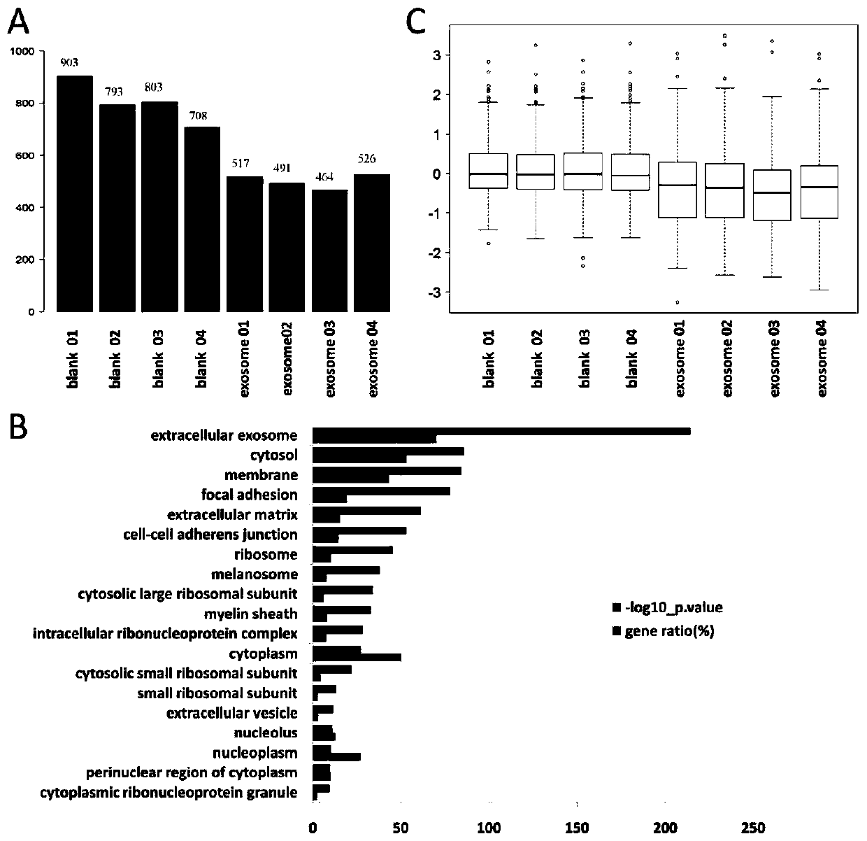 Exosome preparation method and application