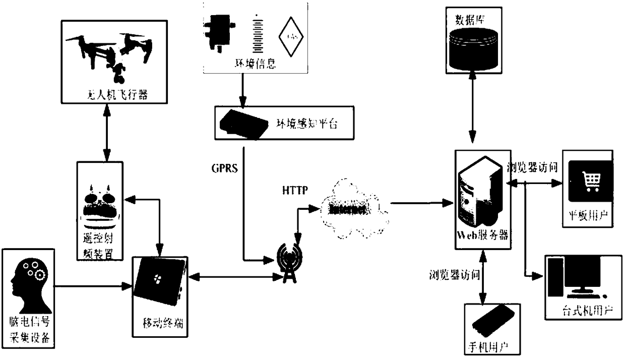 Minitype unmanned aerial vehicle cloud brain control system and method thereof