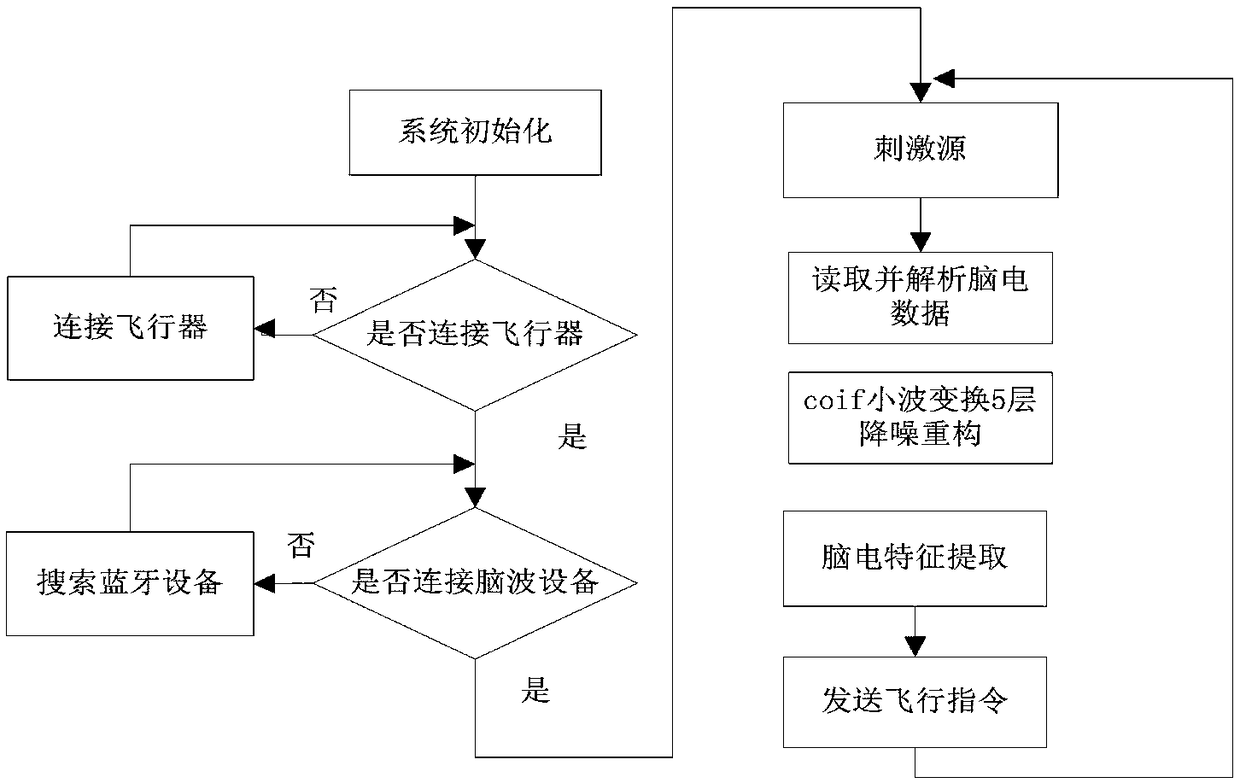 Minitype unmanned aerial vehicle cloud brain control system and method thereof