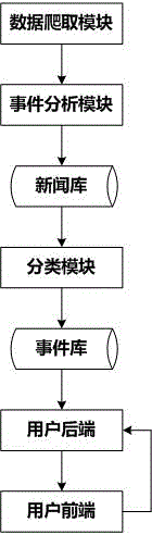 Event modeling-based event personalized classification method and system