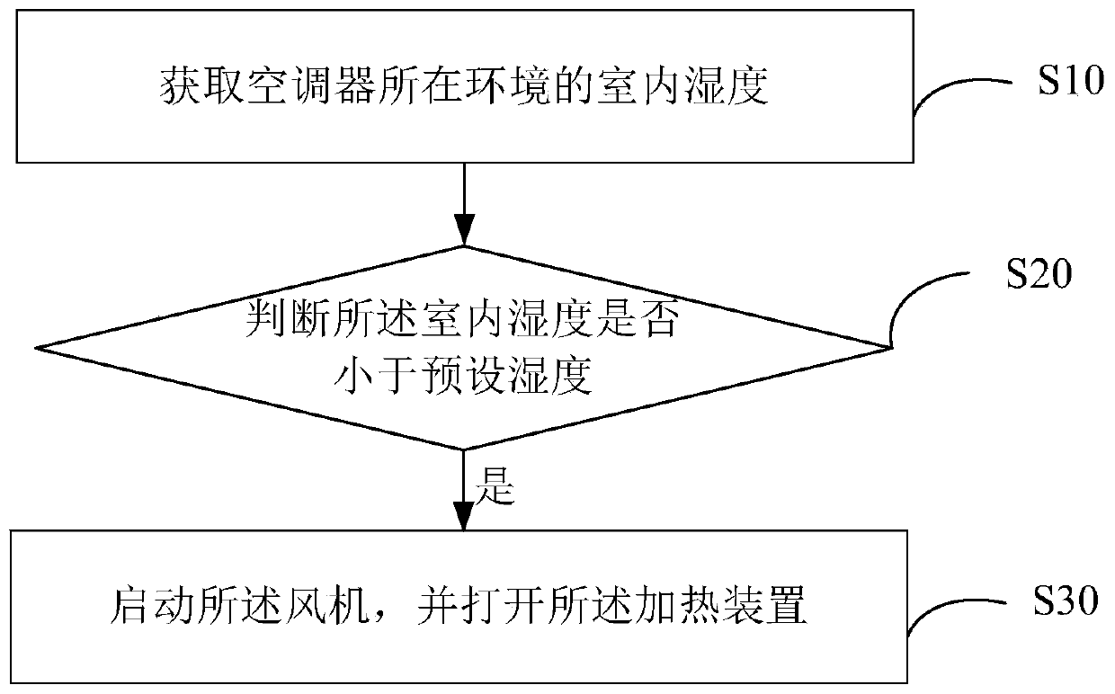 Humidifying method and device of air conditioner, air conditioner and computer readable storage medium