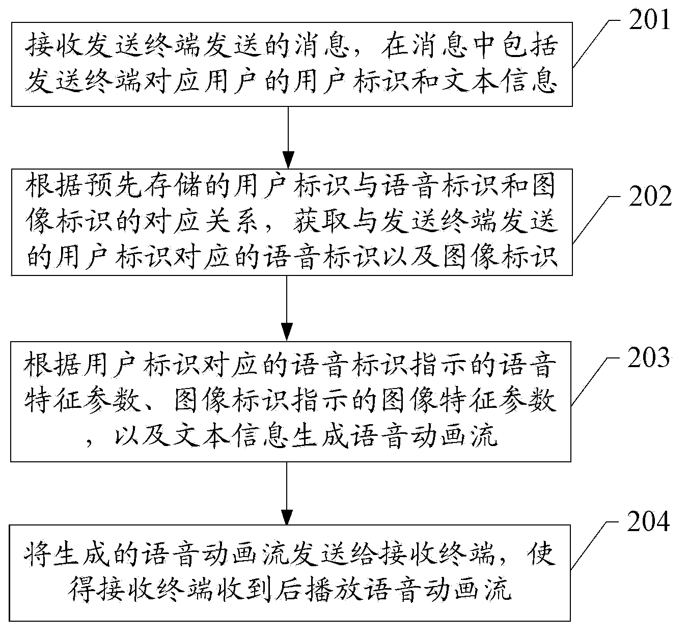 Playing method of sending message, system and related equipment thereof