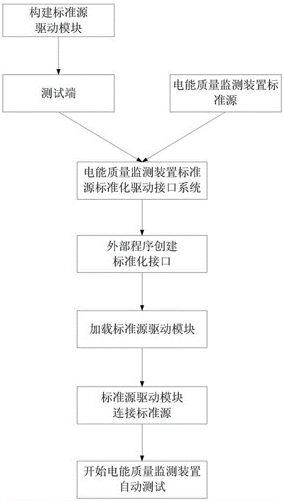 Standardized construction method driven by standard source of power quality monitoring equipment