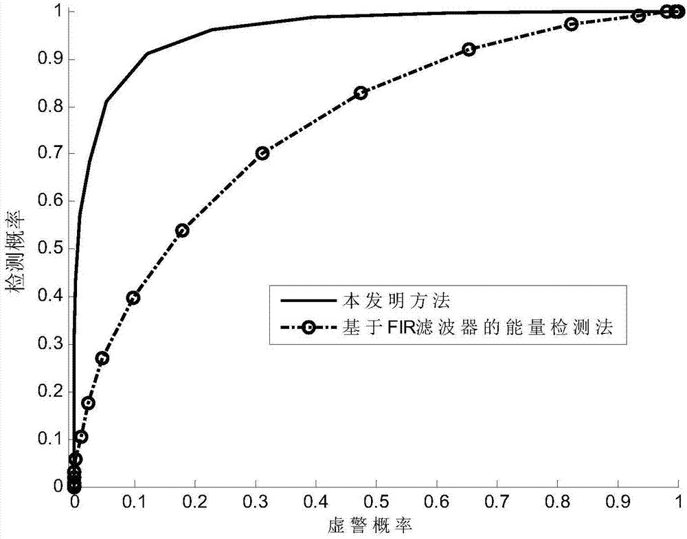 Energy detection method based on weighting matrix filtering