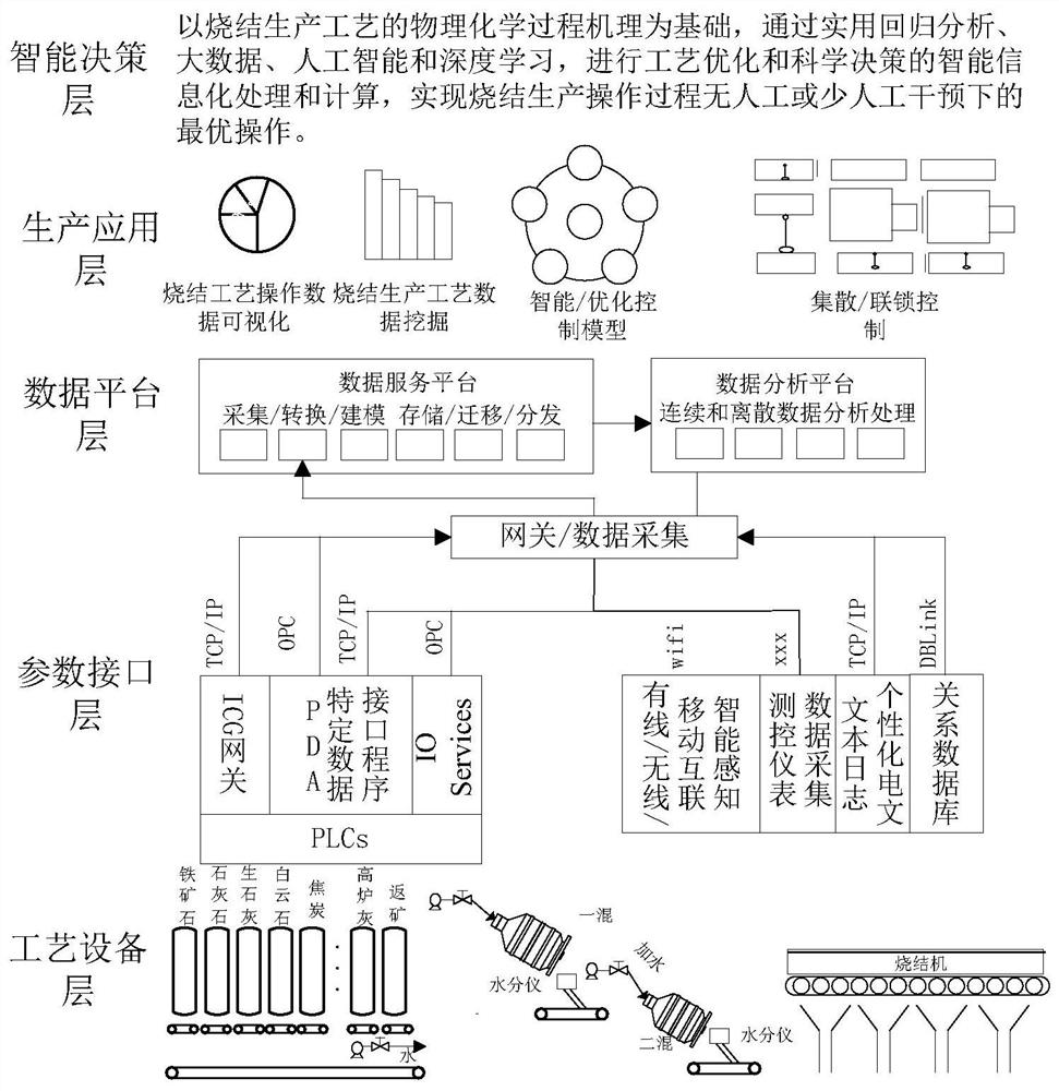 Intelligent management/control/maintenance cloud platform architecture for sintering production process flow