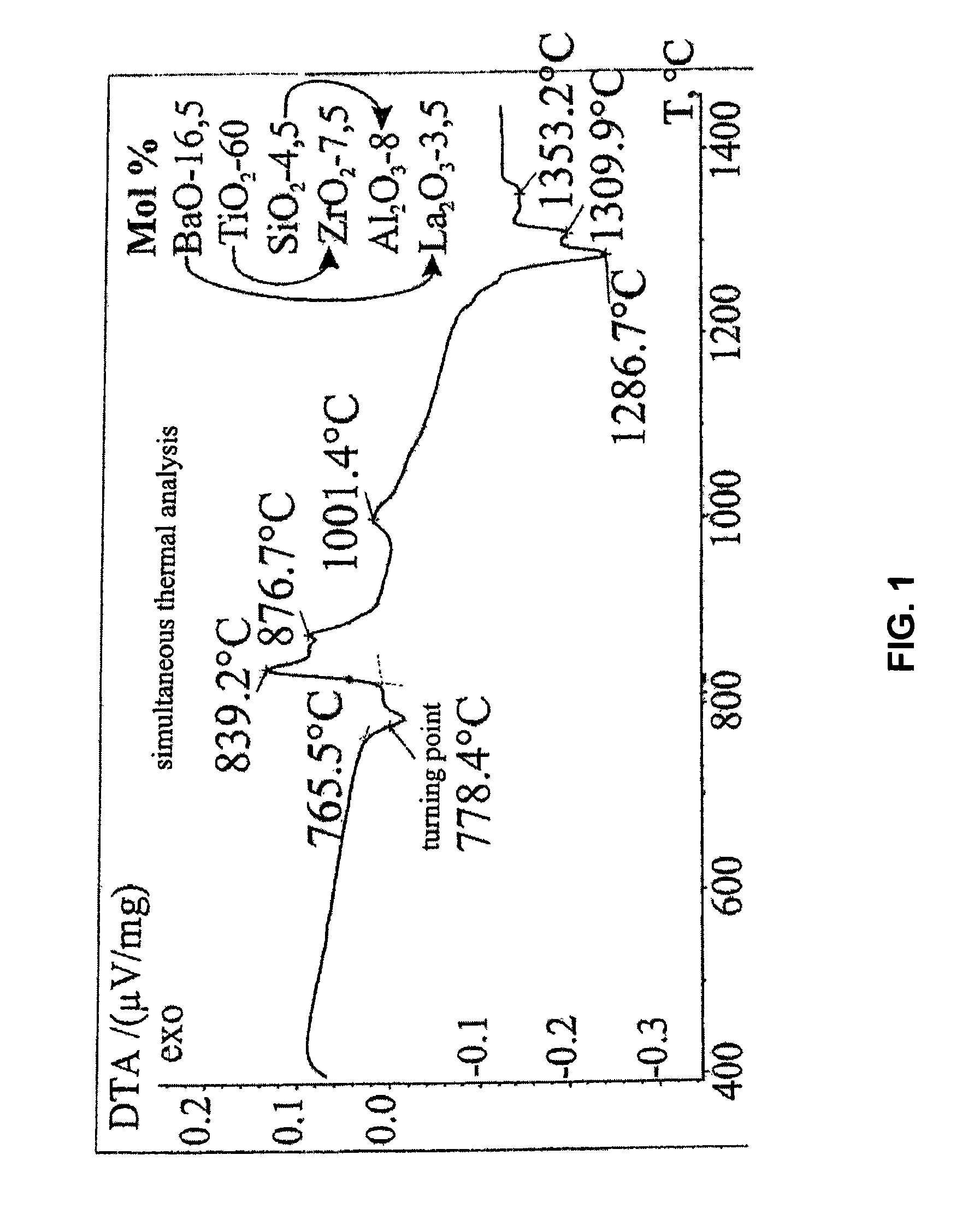 Glass-ceramic as dielectric in the high-frequency range