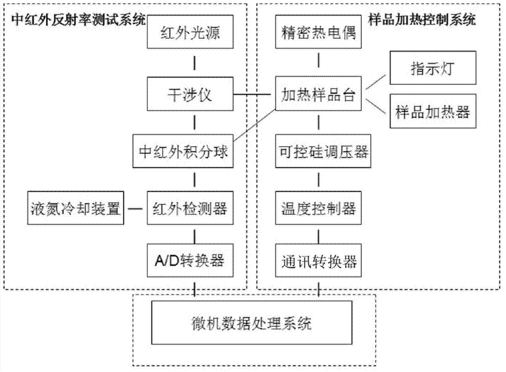 Middle/high-temperature infrared emissivity testing device