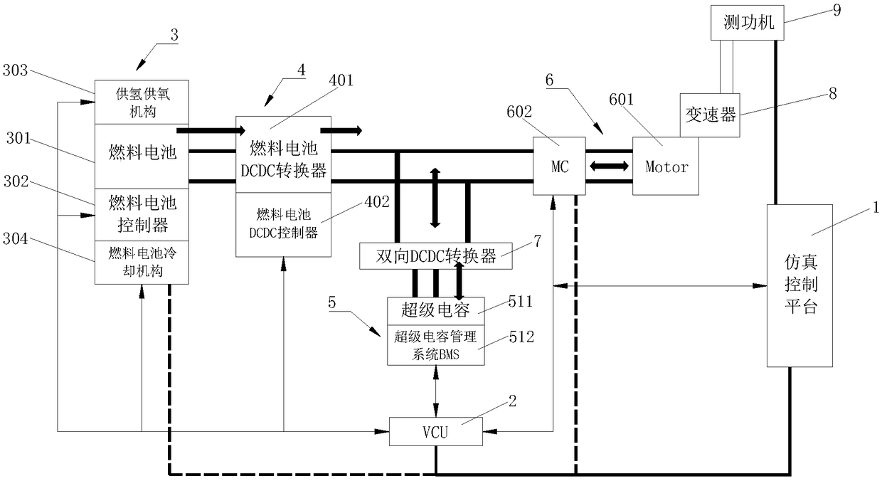 Test platform for power driving system of fuel cell vehicle