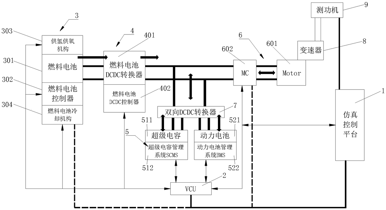 Test platform for power driving system of fuel cell vehicle