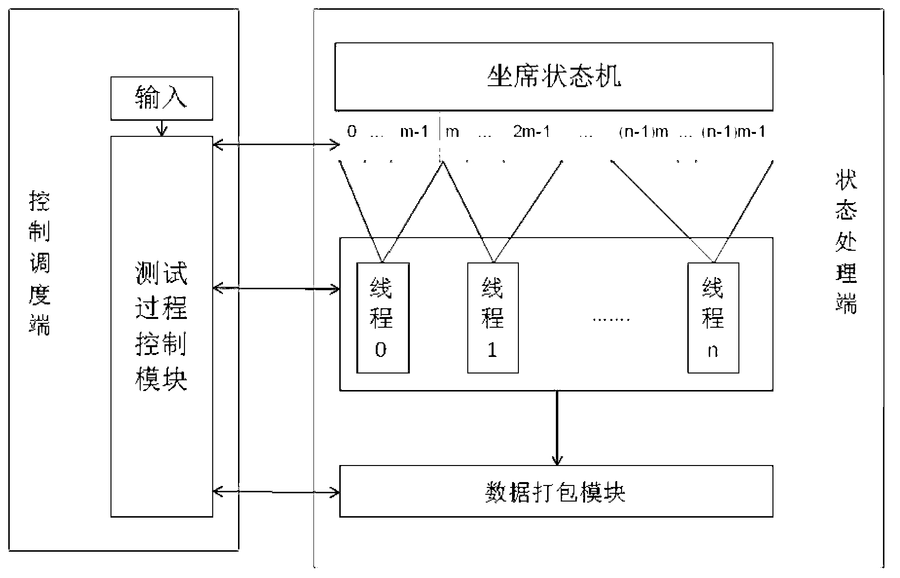 Multi-service processing model and multi-service processing method in communication test system