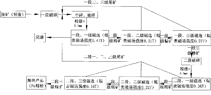 Kiln slag processing technology of zinc volatilizing kiln