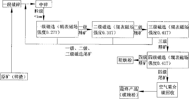 Kiln slag processing technology of zinc volatilizing kiln