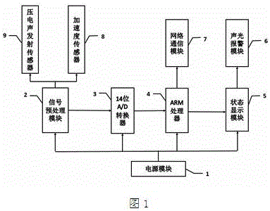 Health diagnosis device for high-speed railway locomotive