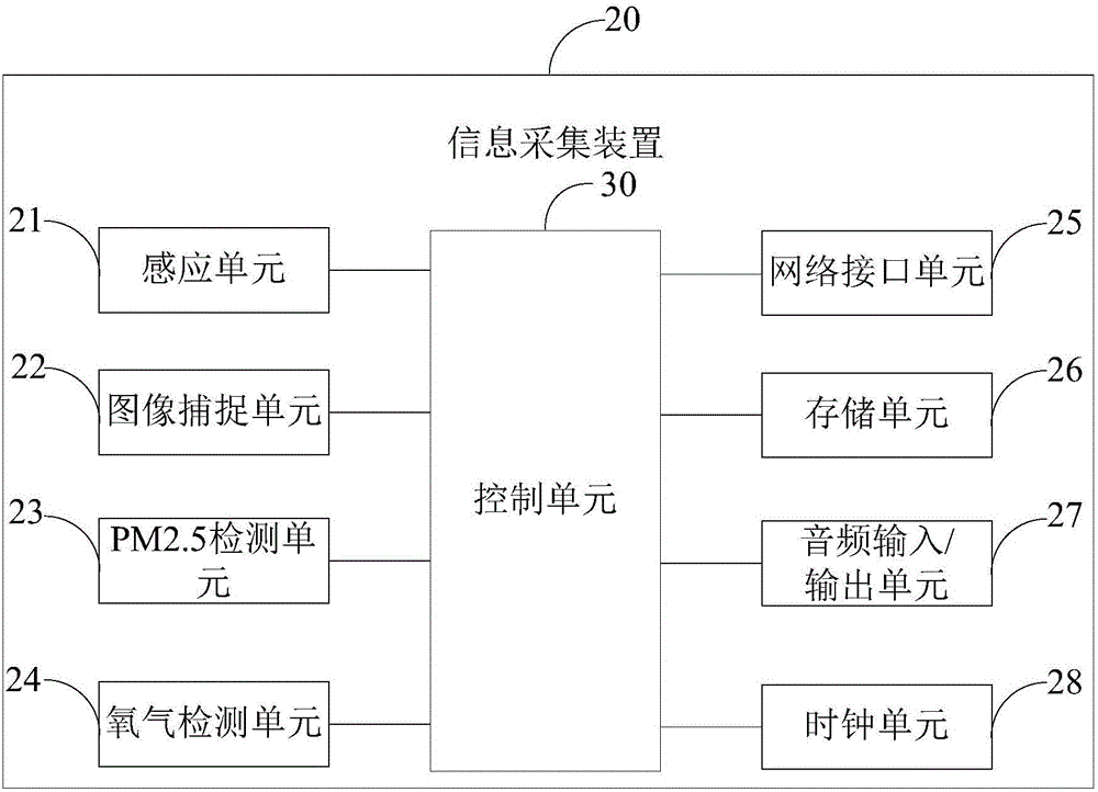 Intelligent forest fireproof monitoring device