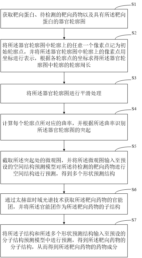 Medicine component analysis method and system