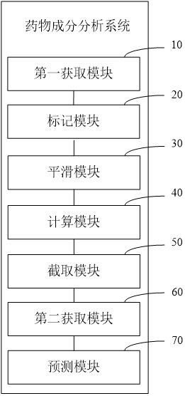 Medicine component analysis method and system