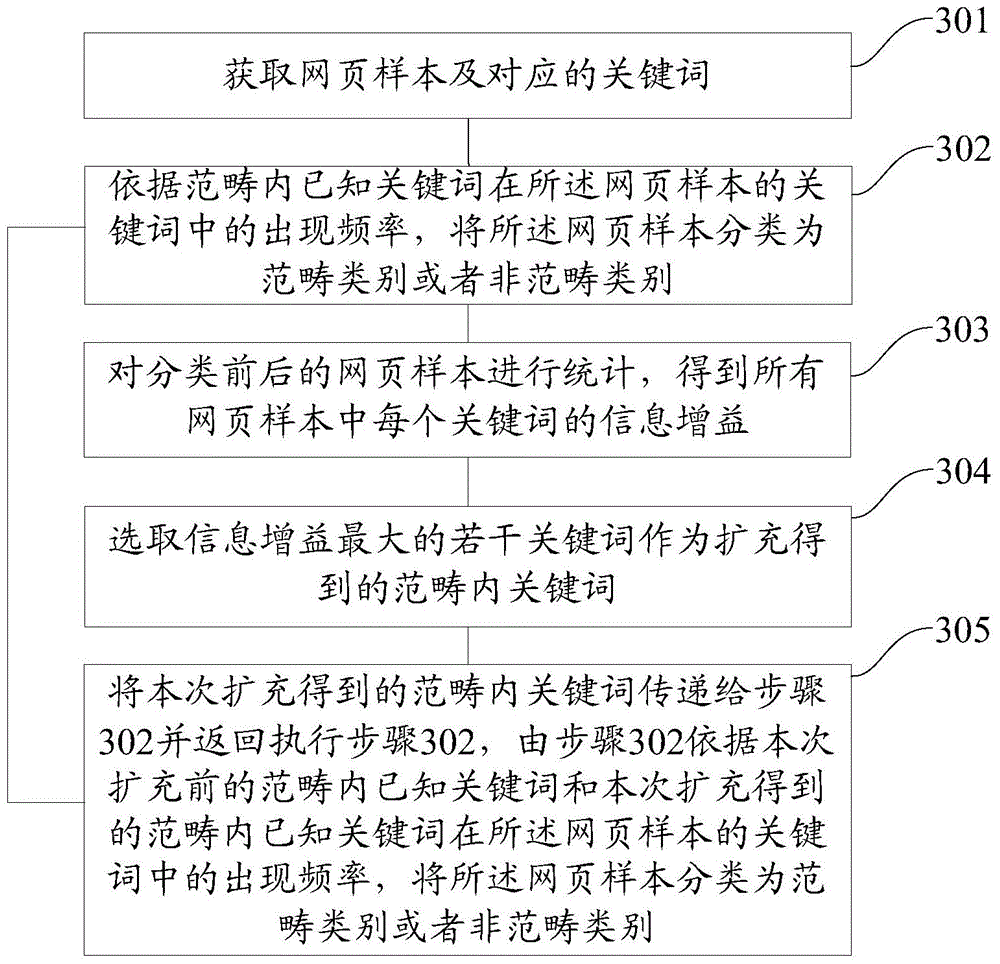 Keyword extension method and device