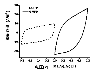 Preparation method for flexible graphite fibre-based asymmetric super capacitor