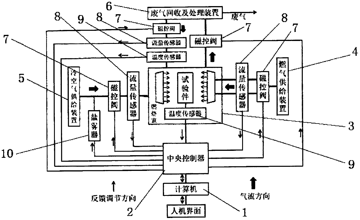 Gas heating superhigh temperature environment test system