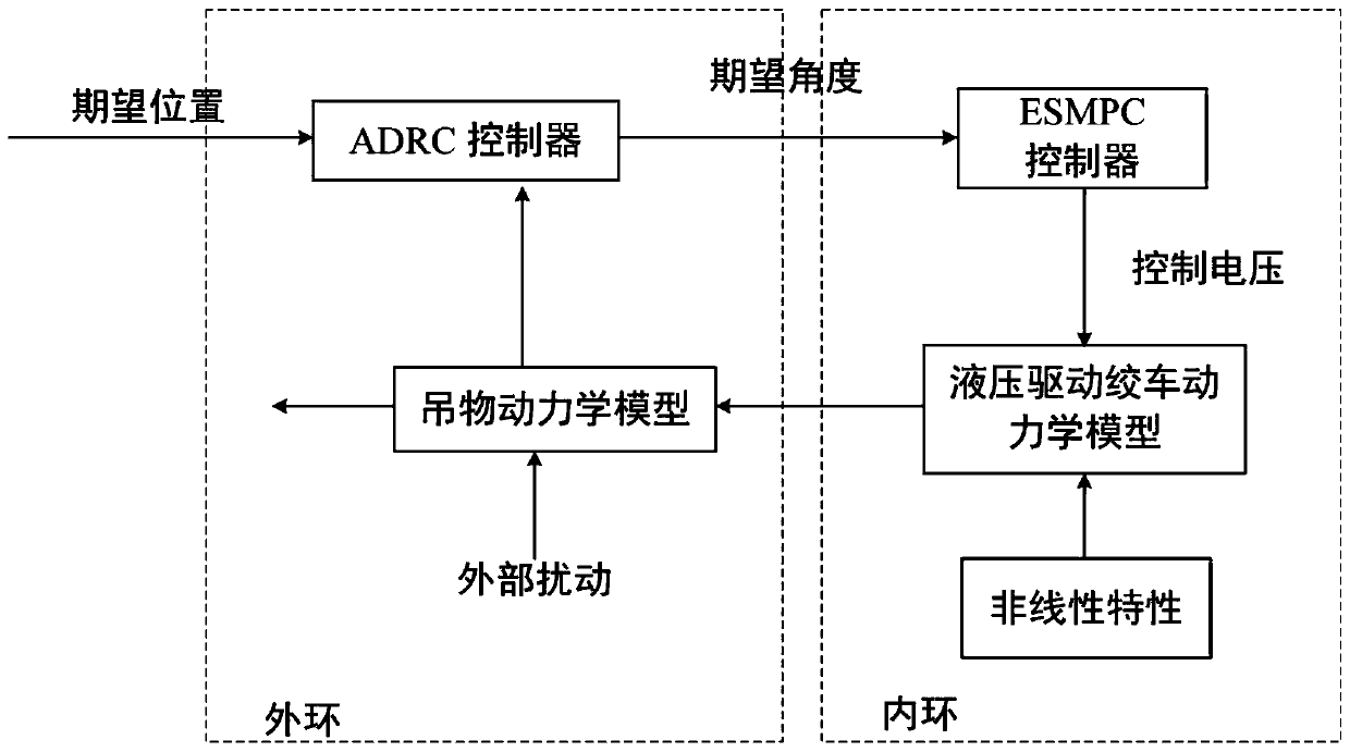 Deep sea crane active heaving compensation controller and control system