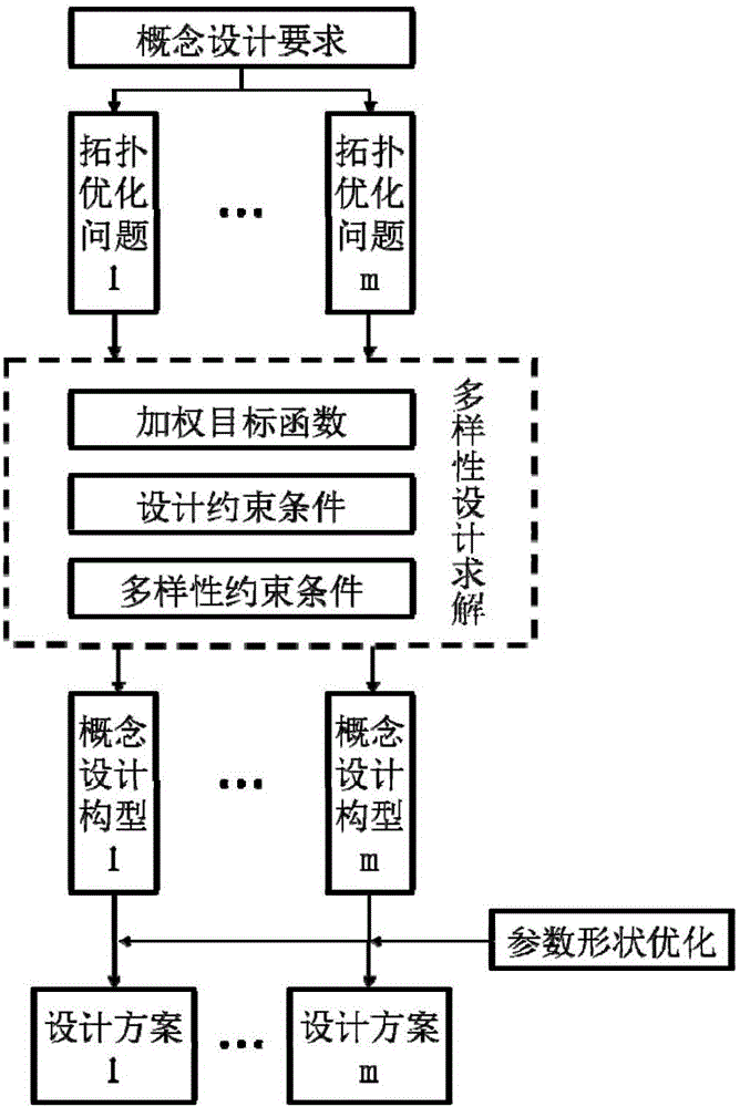 Structure topology optimization method for implementing diversified designs