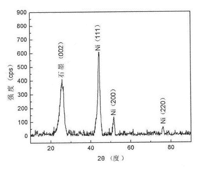 Nano-nickel catalyst loaded on grapheme and preparation method thereof