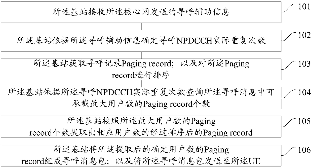 Paging method and device based on a narrowband Internet of Things