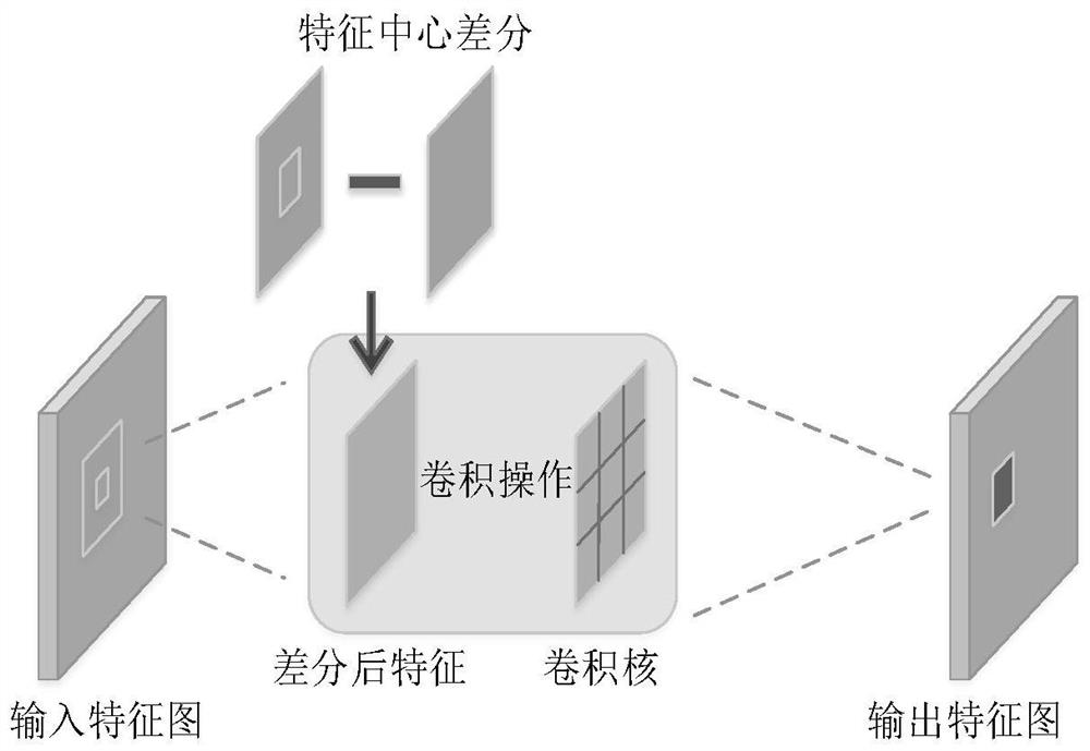 Multi-supervision face in-vivo detection method fusing multi-scale features