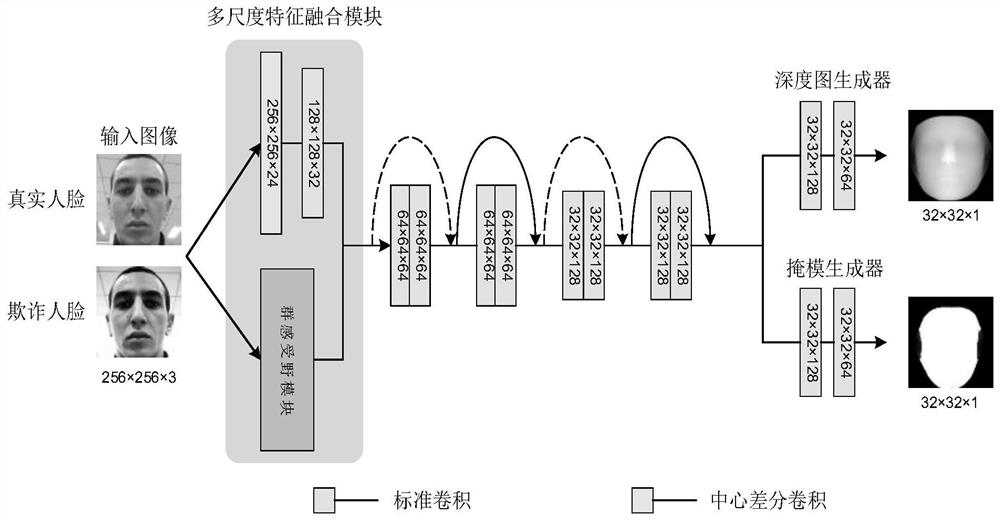 Multi-supervision face in-vivo detection method fusing multi-scale features