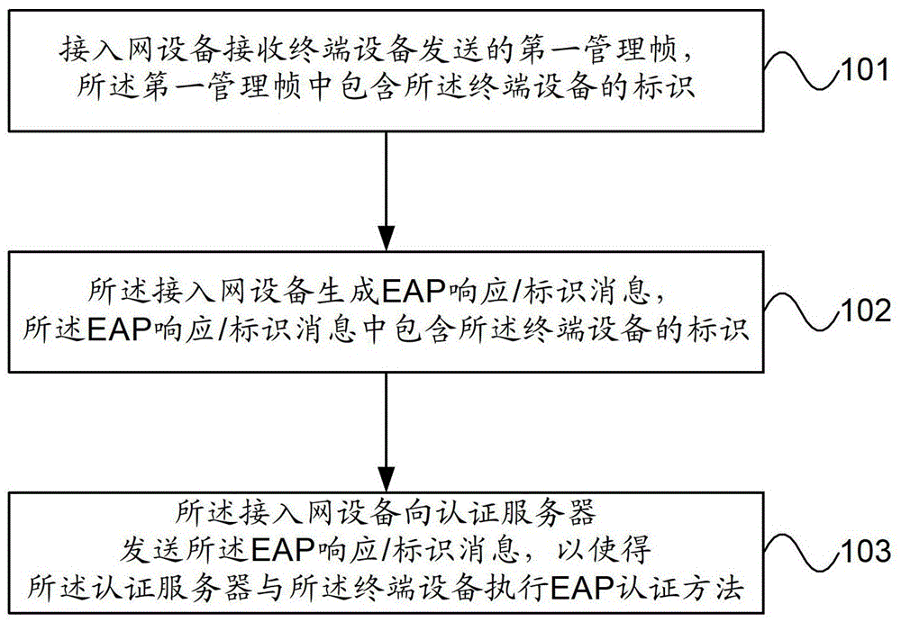 EAP authentication trigger method and system, access network equipment, terminal equipment