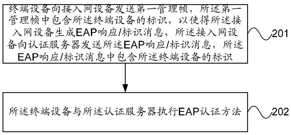 EAP authentication trigger method and system, access network equipment, terminal equipment