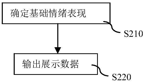 Interaction method and system based on virtual human