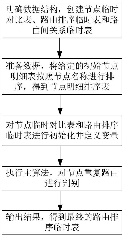 Calculation method for eliminating repeated routing