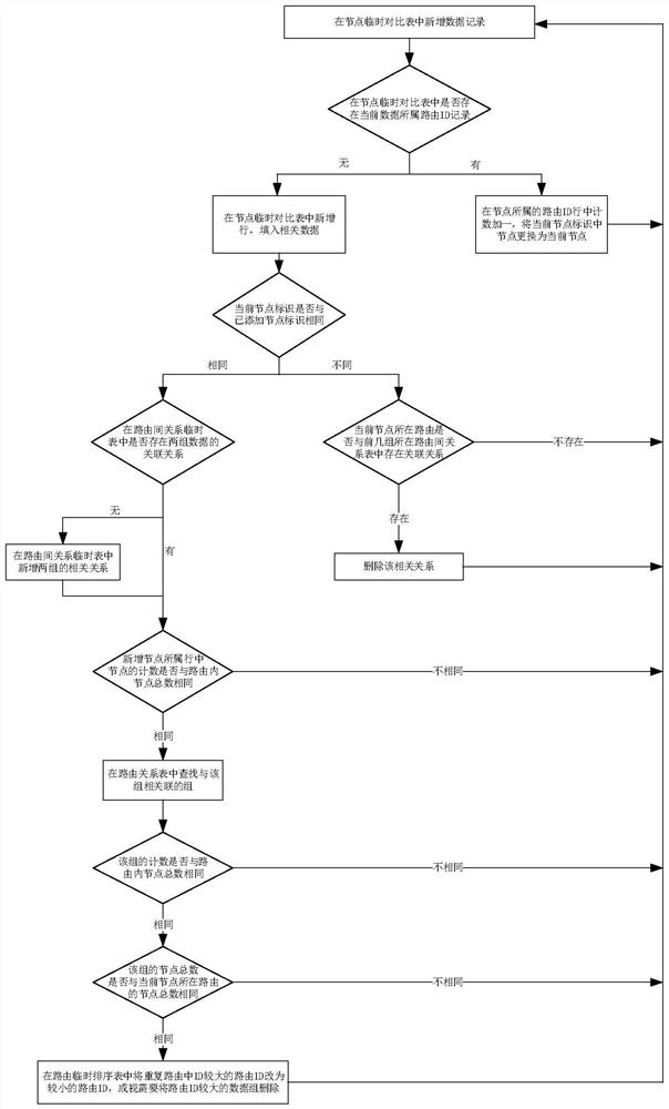 Calculation method for eliminating repeated routing